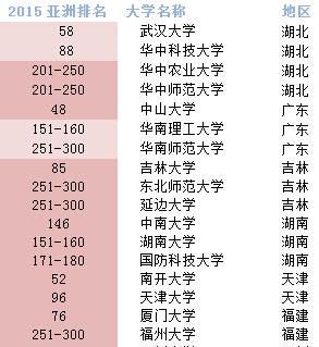 QS亚洲大学排名发布 大陆25所高校进100强