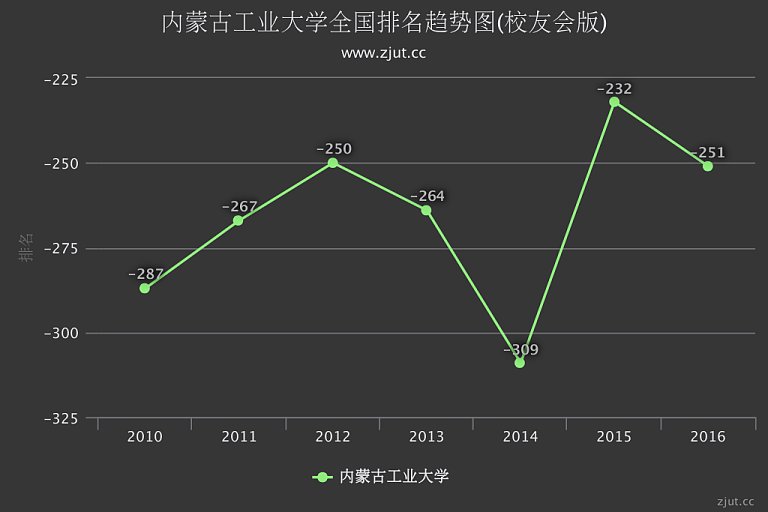 内蒙古工业大学排名(校友会)