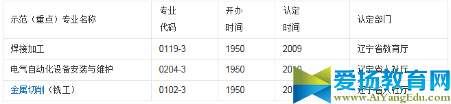 辽宁冶金职业技术学院特色专科