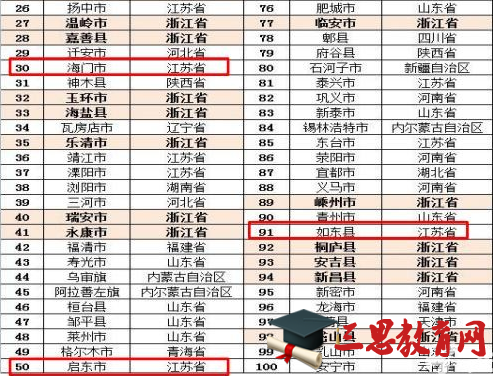 2016全国百强县名单出炉 南通5县市全部上榜