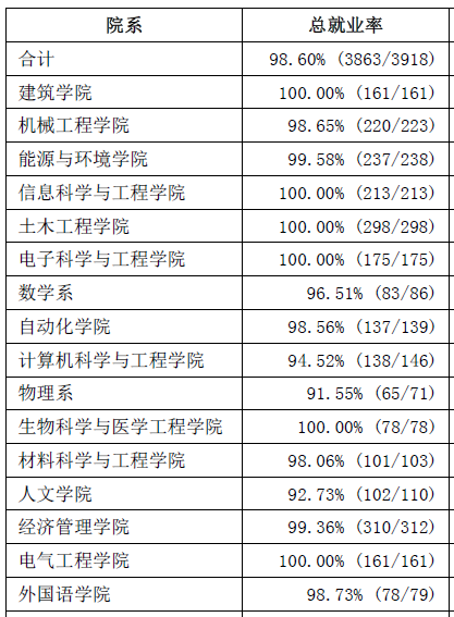 东南大学2013届本科毕业生分学院年终就业情况统计