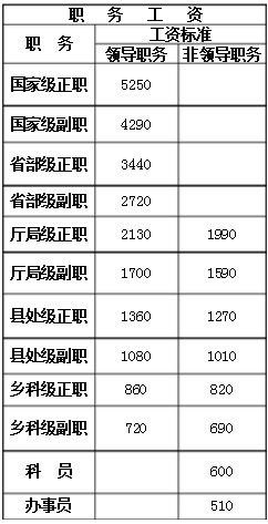 2016年公务员职务级别工资标准表