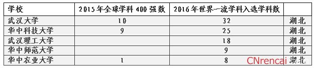 　2016QS世界大学学科排名：5所湖北高校入选世界一流学科