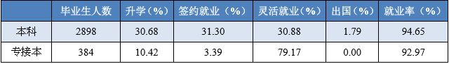 河北工业大学就业情况怎么样