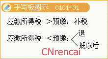 企业所得税汇算清缴申报表