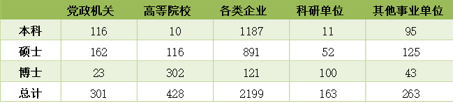 中国农业大学就业情况怎么样