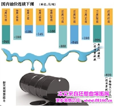 国内油价调整一览表 2016年，2016年国内油价预测