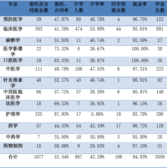 河北医科大学就业情况怎么样