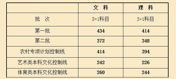 2015上海高考分数线：文科一本434分二本372分