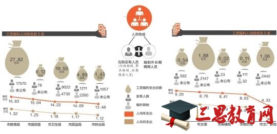 广州42个市直部门人均工资福利每月9000元