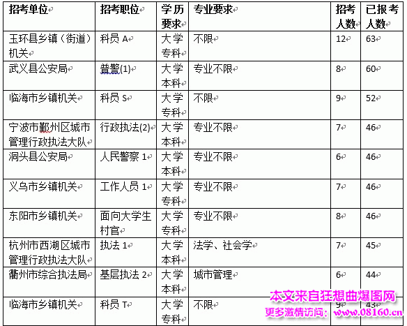 2014浙江公务员报名人数,公务员的隐性福利