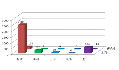 天津城建大学就业情况怎么样