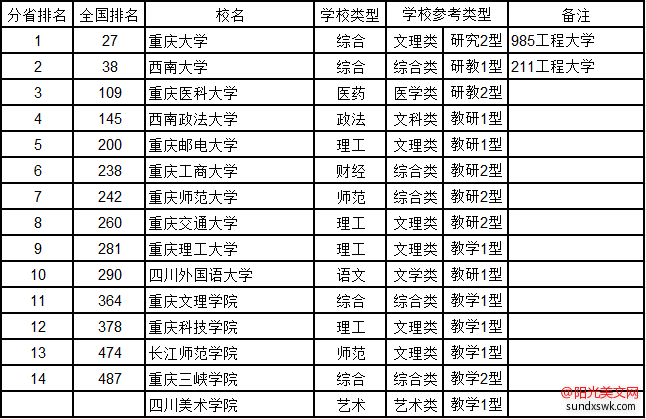 重庆大学排名-2016重庆市大学综合实力排行榜