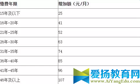 山东省退休人员涨工资2017新政策