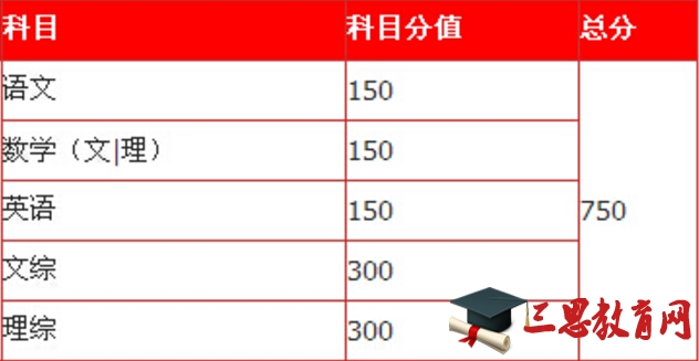 陕西2016年高考科目及分数分配说明