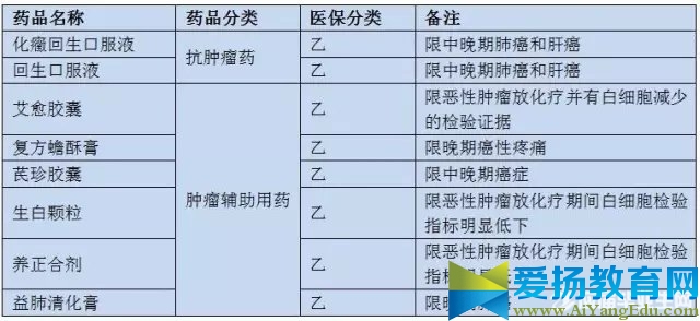 国家医保目录最新版