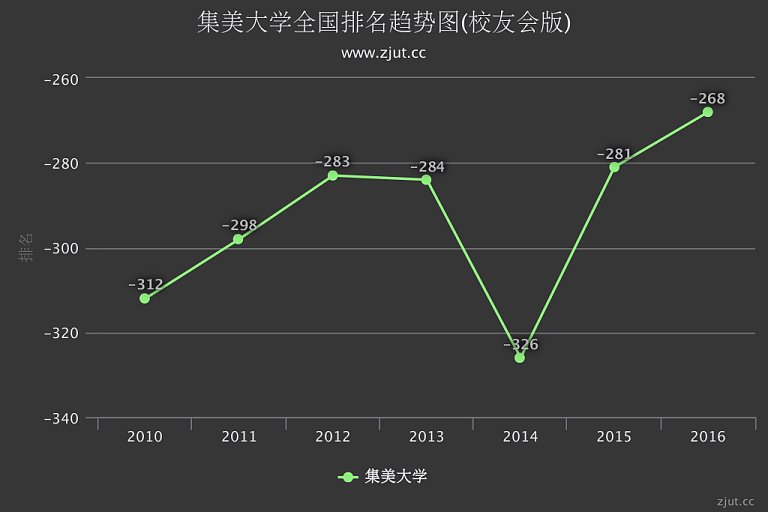 集美大学排名(校友会)