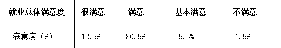 黄河交通学院就业情况怎么样