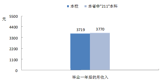 湖北理工学院就业情况怎么样