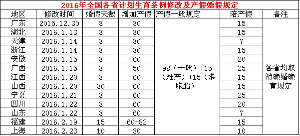 2016年晚婚晚育产假多少天