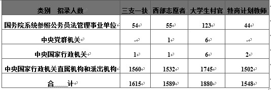 国家公务员考试职位表