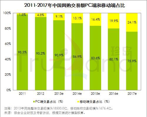 2015-2017网购pc段VS移动端