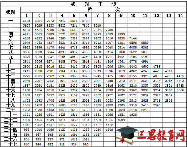 2016公务员职务级别工资标准表