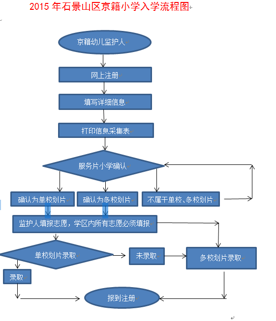 2015石景山区京籍幼升小小学入学流程图