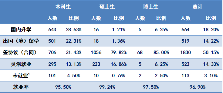 中央财经大学就业情况怎么样