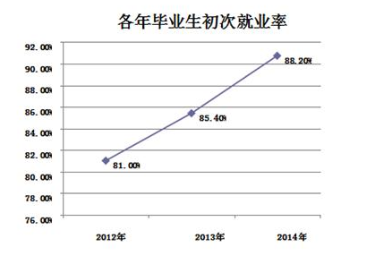 云南艺术学院就业情况怎么样