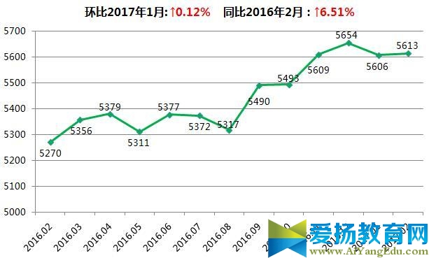 2017年2月安徽15城房价排名出炉