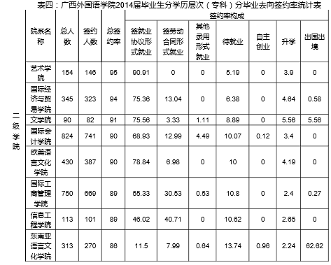 广西外国语学院就业情况怎么样