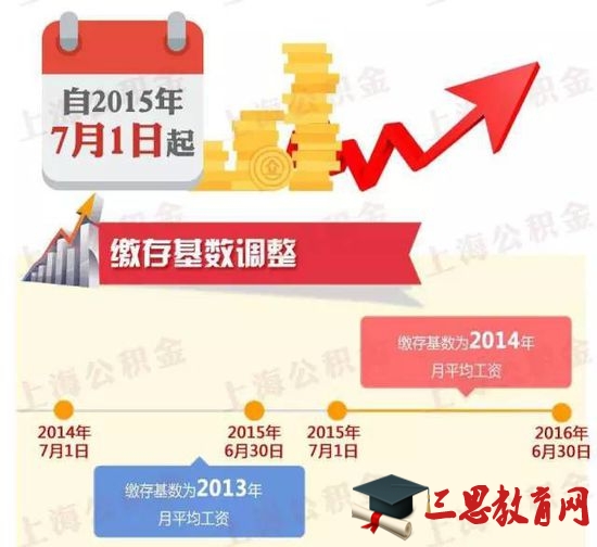 2015年1月1日起新参加工作的职工，应以该职工参加工作的第二个月的当月工资收入或以其新参加工作以来实际发放的月平均工资作为其住房公积金缴存基数。