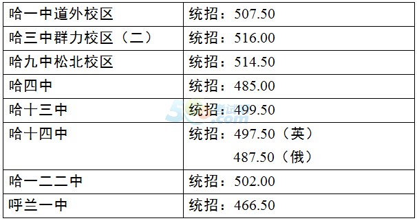 2015年哈尔滨中考录取分数线已公布