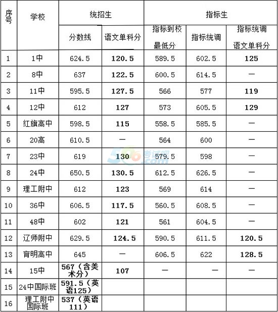 2015年大连中考录取分数线已公布