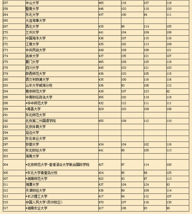 2015年上海市高考一本批次各校投档分数线（文科）