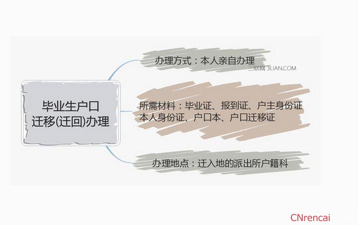 毕业生如何办理户口迁移手续