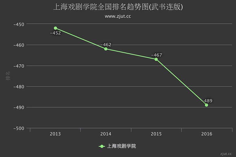 上海戏剧学院排名2016最准排名第489名