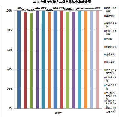 肇庆学院就业情况怎么样