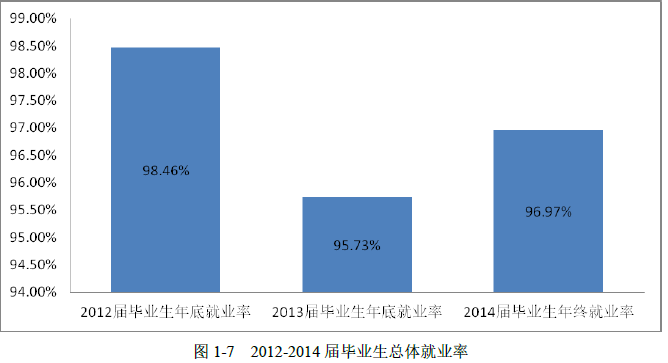 泰州学院就业情况怎么样