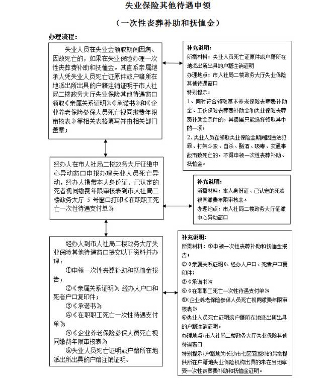 长沙失业人员领取丧葬补助和抚恤金流程指南图