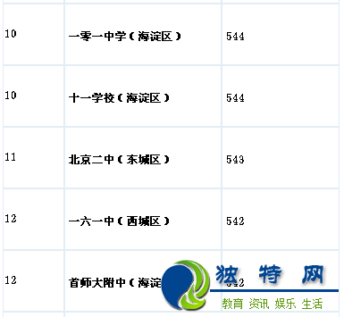 2016年北京市城六区全部小升初学校生源质量排名表