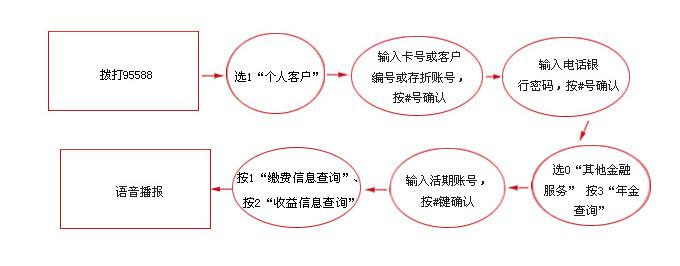 电话银行注册客户查询企业年金的操纵步调