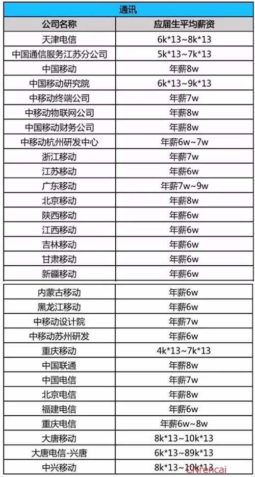 2016年全国最壕行业薪资一览表