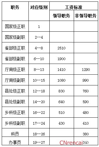 2016年公务员职级结构及工资标准表