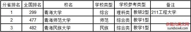 青海大学排名-2016最新青海省大学排行榜