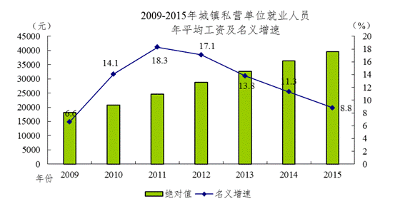 2016全国各地平均工资排名情况