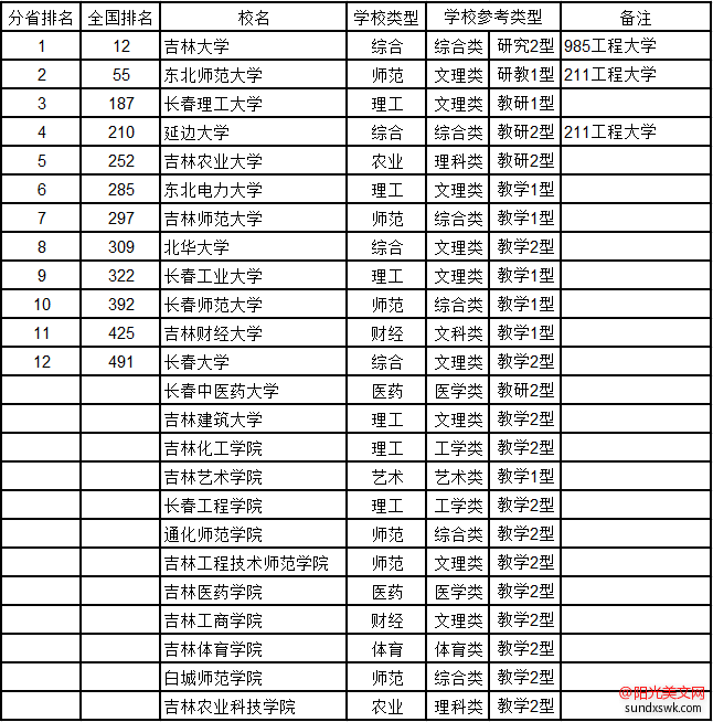 吉林大学排名-2016吉林省大学综合实力排行榜