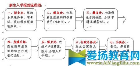 大学新生报到第一天报到流程 不要到处瞎跑.jpg