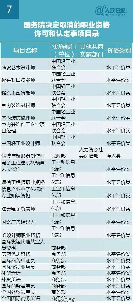 2016年国家取消272项职业资格证目录清单